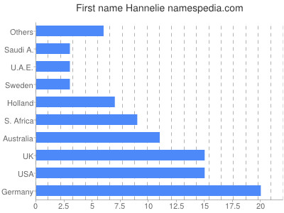 Given name Hannelie
