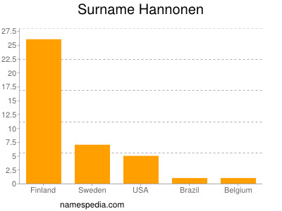 Surname Hannonen