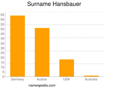 Surname Hansbauer