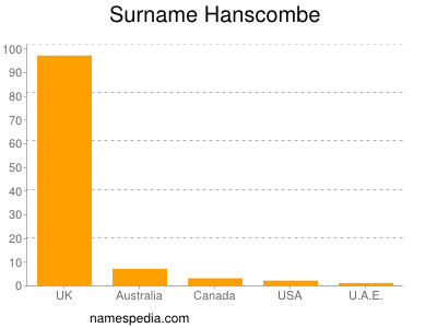 Surname Hanscombe