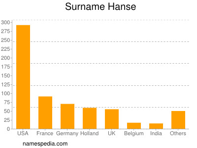 Surname Hanse