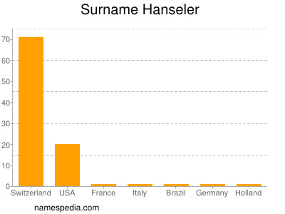 Surname Hanseler