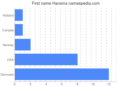 Given name Hansina