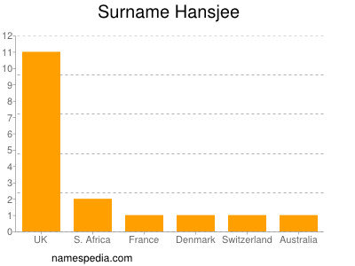 Surname Hansjee