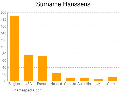 Surname Hanssens