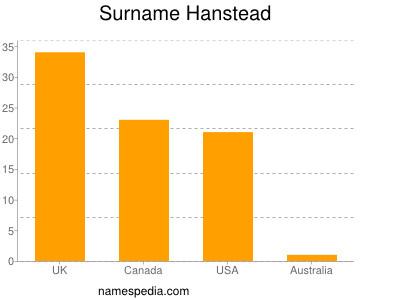 Surname Hanstead