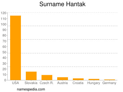 Surname Hantak