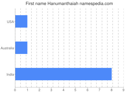 Given name Hanumanthaiah