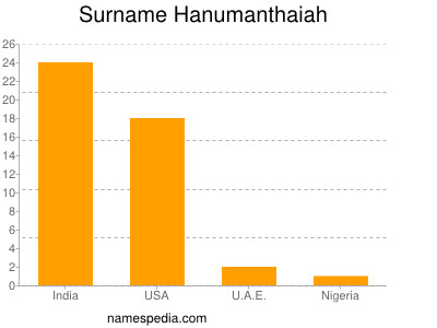 Surname Hanumanthaiah