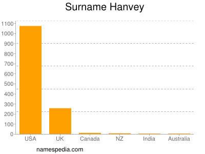 Surname Hanvey
