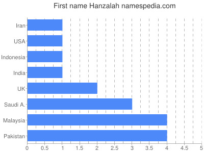 Given name Hanzalah