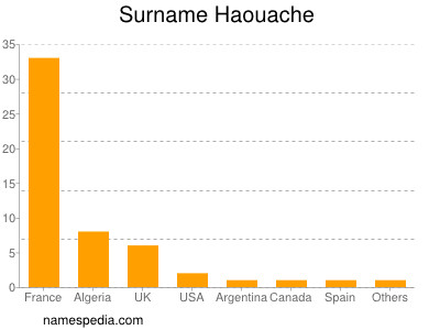 Surname Haouache
