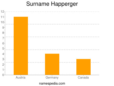 Surname Happerger