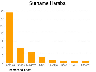 Surname Haraba