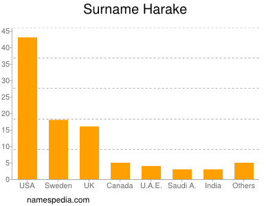 Surname Harake