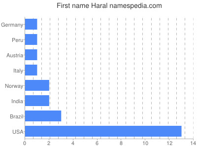 Given name Haral
