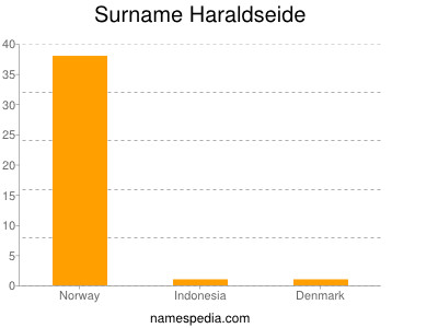 Surname Haraldseide