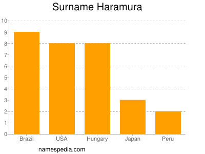 Surname Haramura