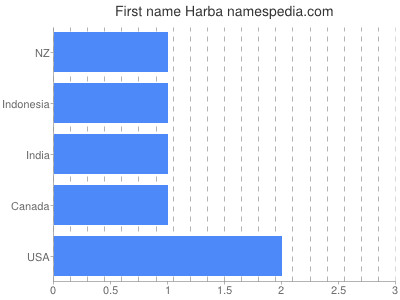 Given name Harba