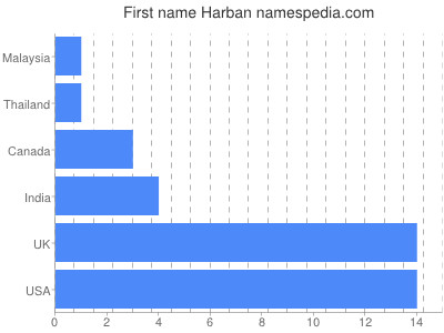 Given name Harban