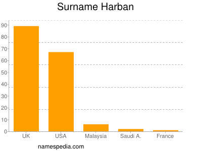 Surname Harban