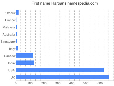 Given name Harbans