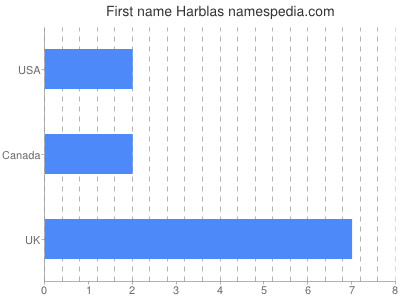 Given name Harblas
