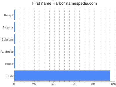 Given name Harbor