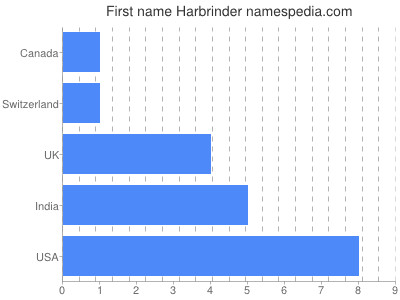 Given name Harbrinder