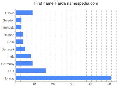 Given name Harda