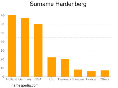 Surname Hardenberg