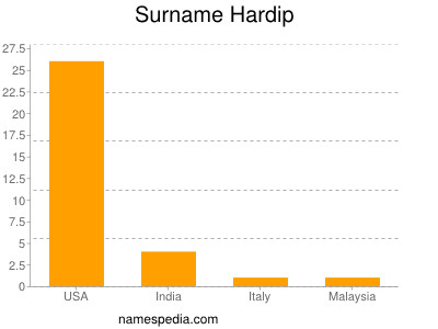 Surname Hardip