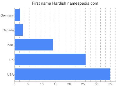 Given name Hardish