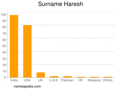 Surname Haresh
