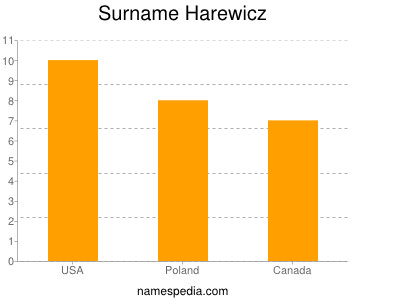 Surname Harewicz
