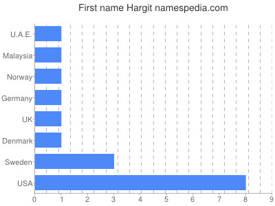 Given name Hargit