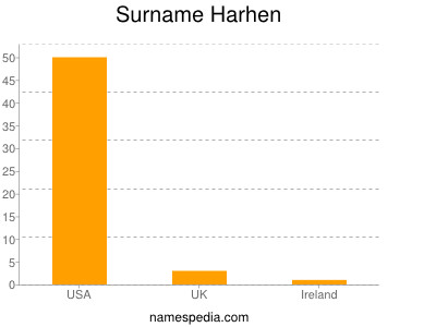 Surname Harhen