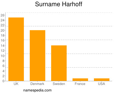 Surname Harhoff