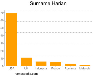 Surname Harian