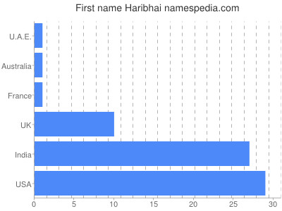 Given name Haribhai