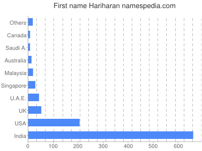 Given name Hariharan