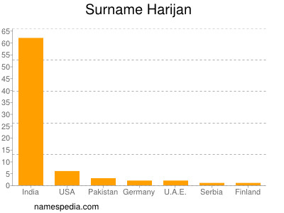 Surname Harijan