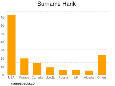 Surname Harik