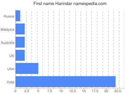 Given name Harindar