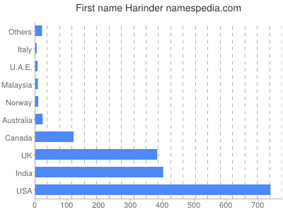 Given name Harinder