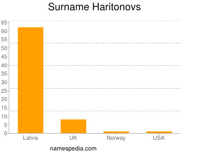 Surname Haritonovs