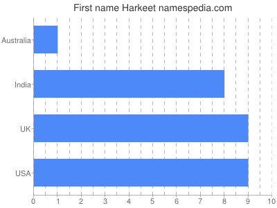 Given name Harkeet