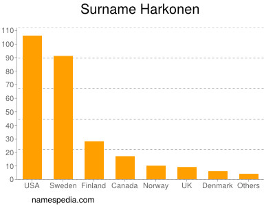 Surname Harkonen