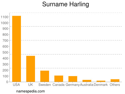 Surname Harling
