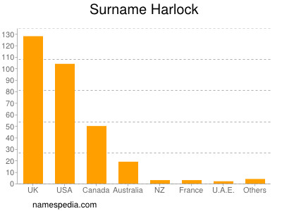 Surname Harlock